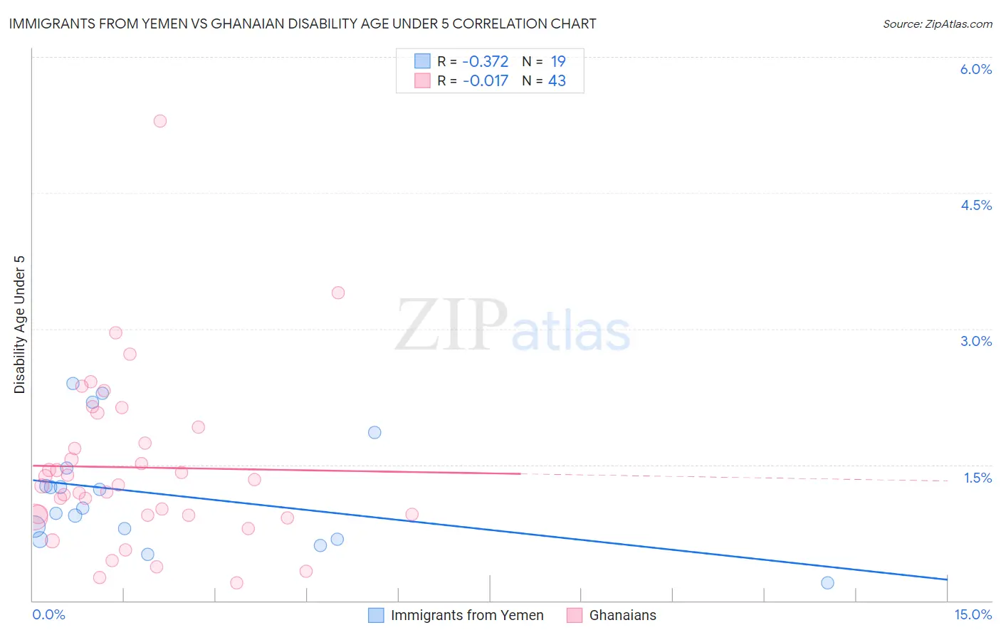 Immigrants from Yemen vs Ghanaian Disability Age Under 5