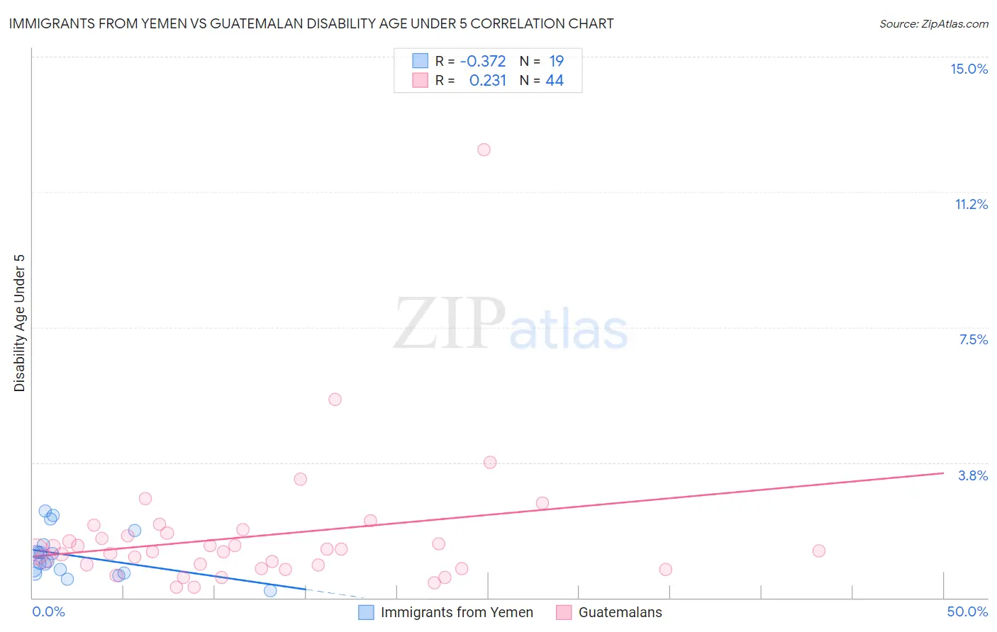 Immigrants from Yemen vs Guatemalan Disability Age Under 5