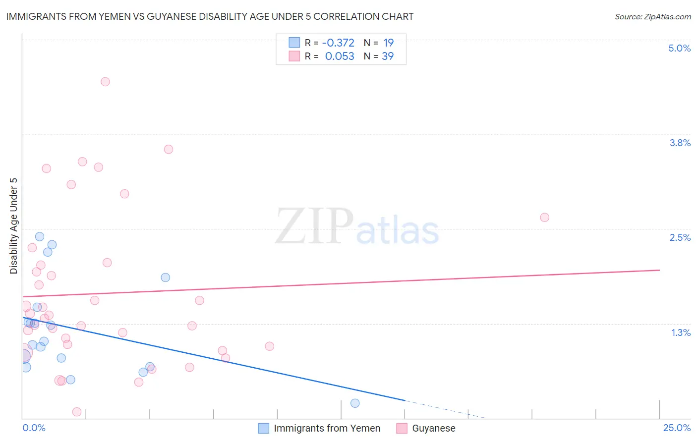 Immigrants from Yemen vs Guyanese Disability Age Under 5
