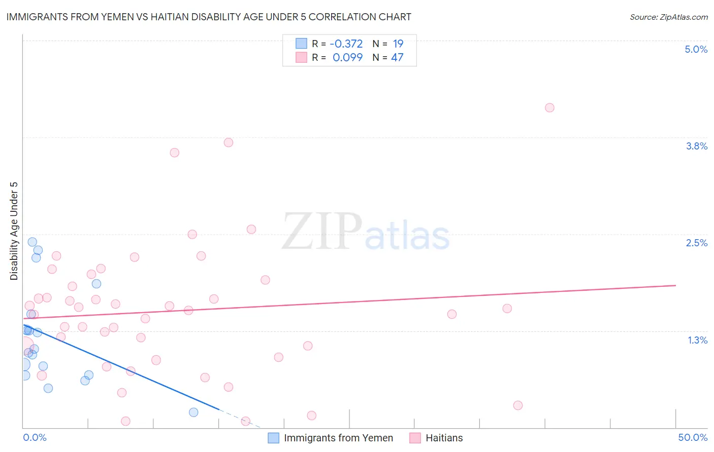Immigrants from Yemen vs Haitian Disability Age Under 5