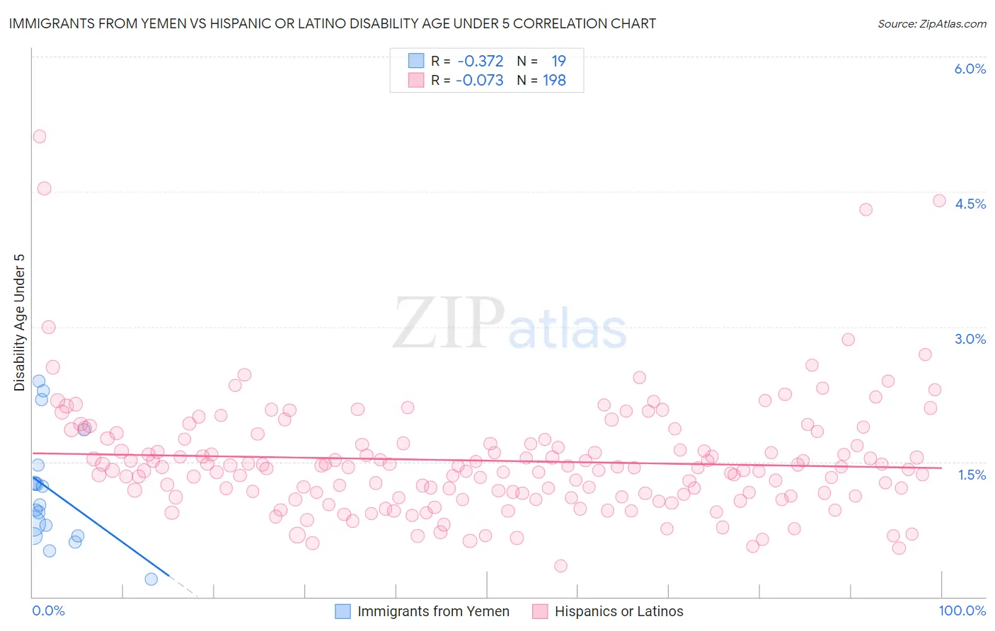 Immigrants from Yemen vs Hispanic or Latino Disability Age Under 5