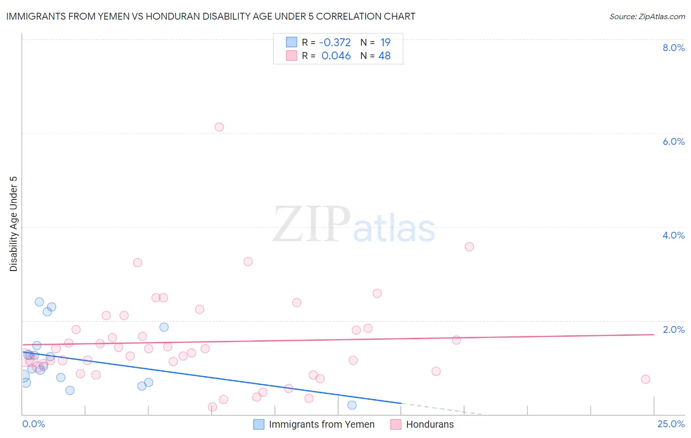 Immigrants from Yemen vs Honduran Disability Age Under 5