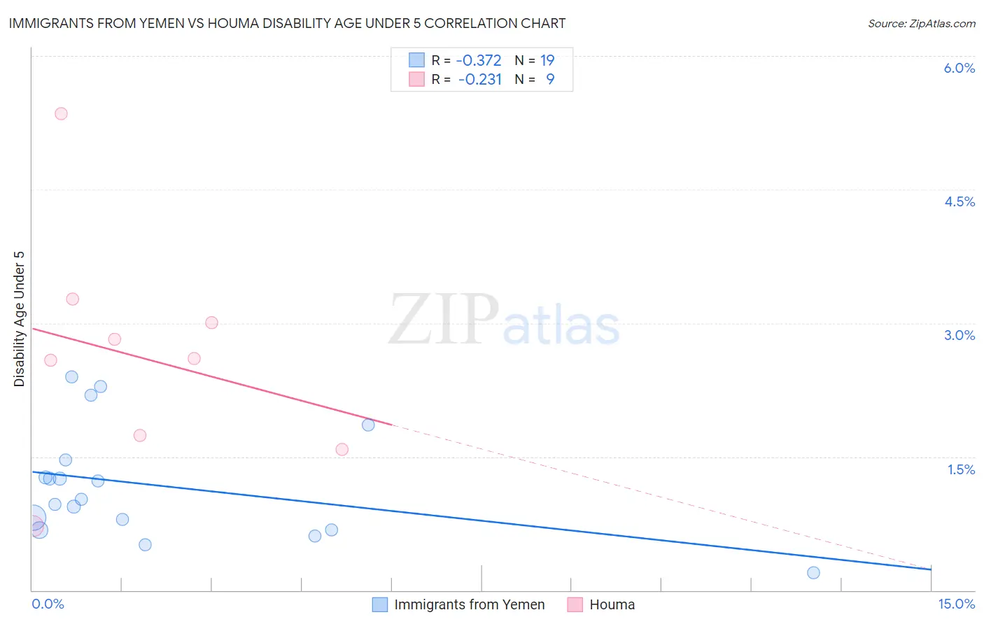 Immigrants from Yemen vs Houma Disability Age Under 5