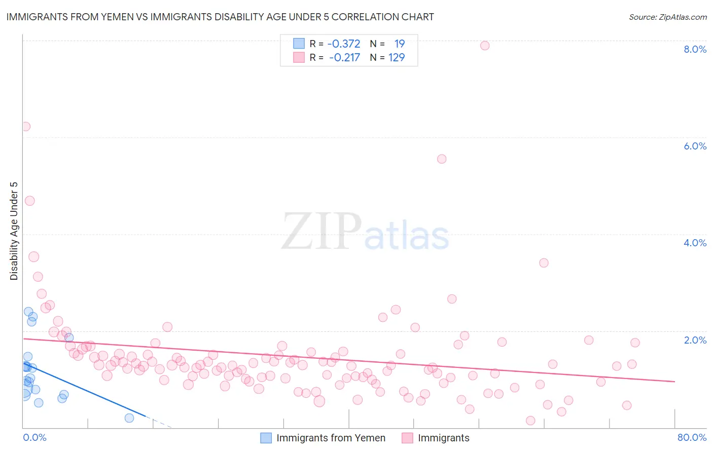 Immigrants from Yemen vs Immigrants Disability Age Under 5