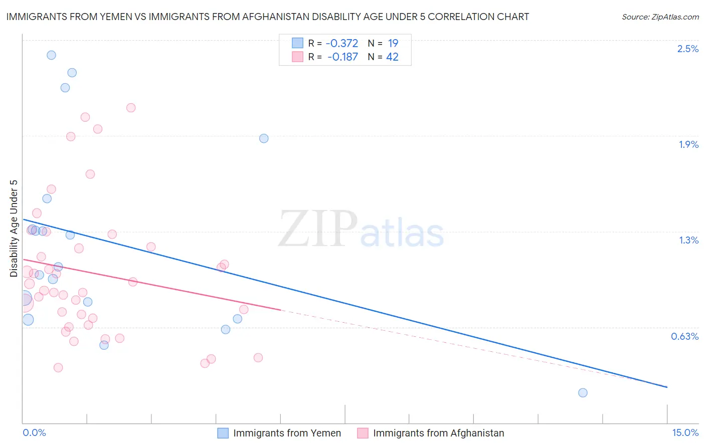 Immigrants from Yemen vs Immigrants from Afghanistan Disability Age Under 5