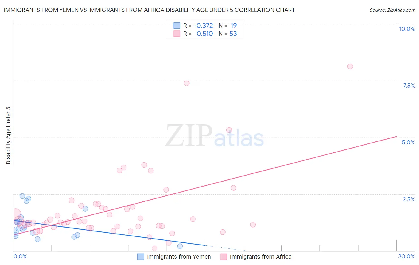 Immigrants from Yemen vs Immigrants from Africa Disability Age Under 5