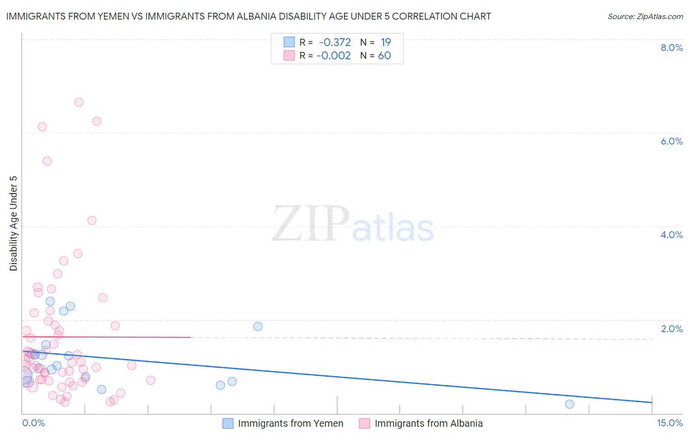Immigrants from Yemen vs Immigrants from Albania Disability Age Under 5