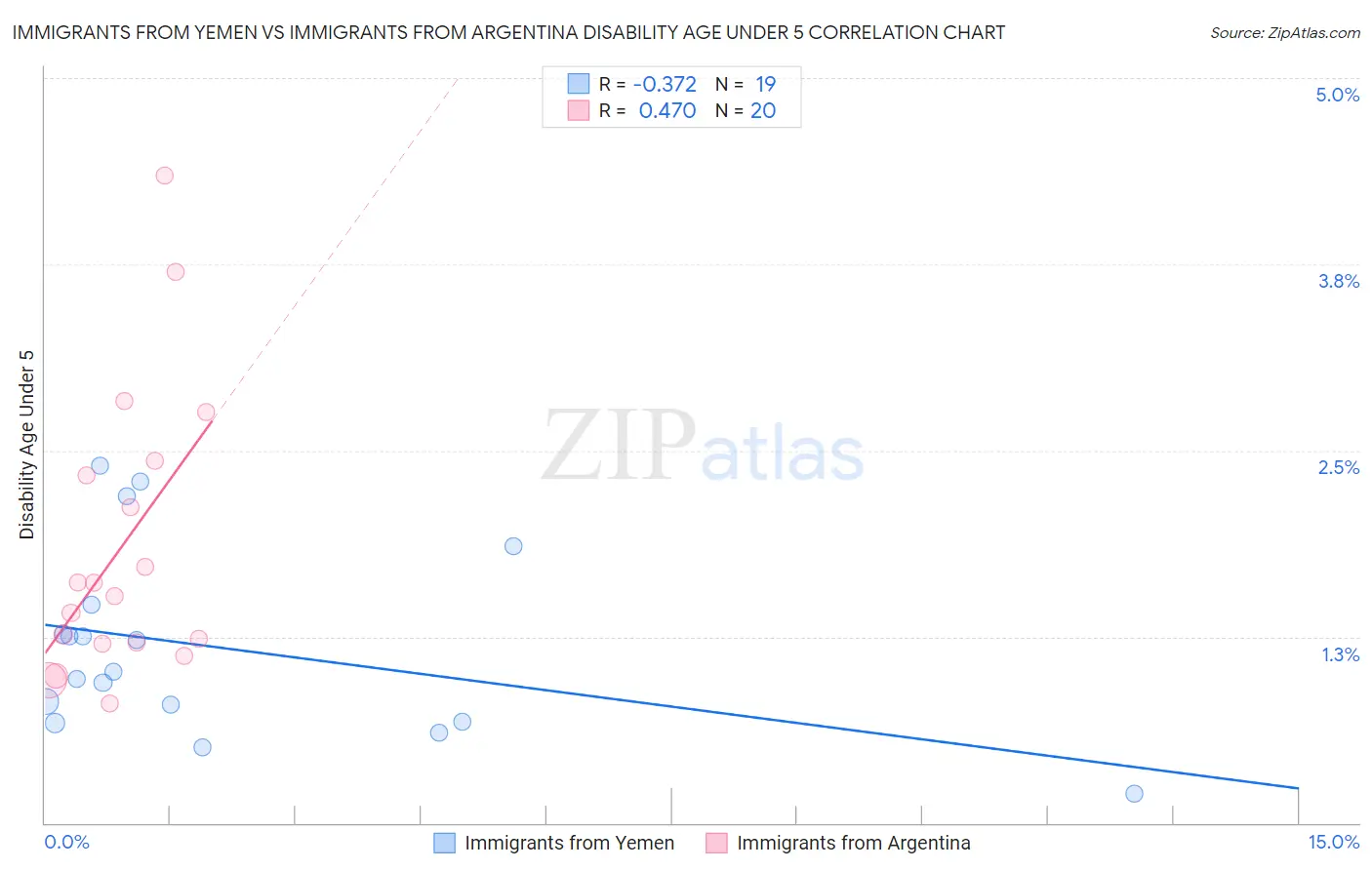 Immigrants from Yemen vs Immigrants from Argentina Disability Age Under 5