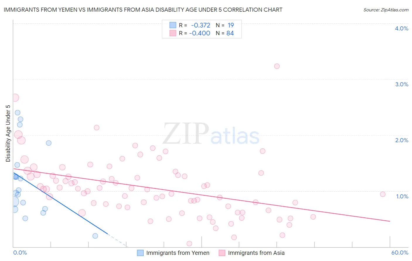 Immigrants from Yemen vs Immigrants from Asia Disability Age Under 5
