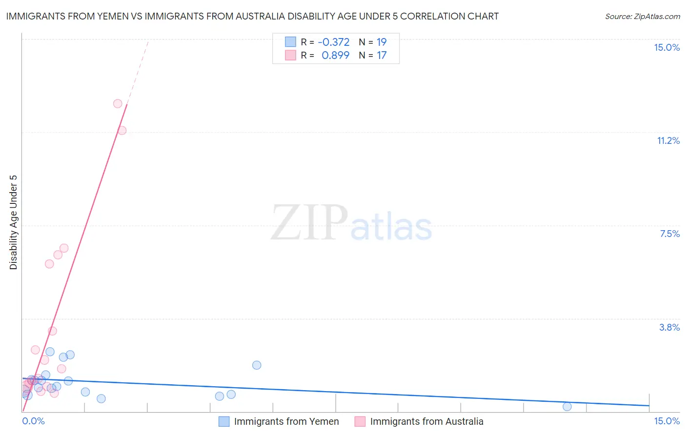 Immigrants from Yemen vs Immigrants from Australia Disability Age Under 5