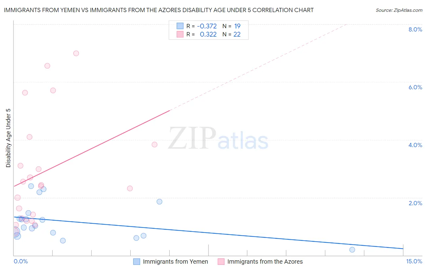 Immigrants from Yemen vs Immigrants from the Azores Disability Age Under 5