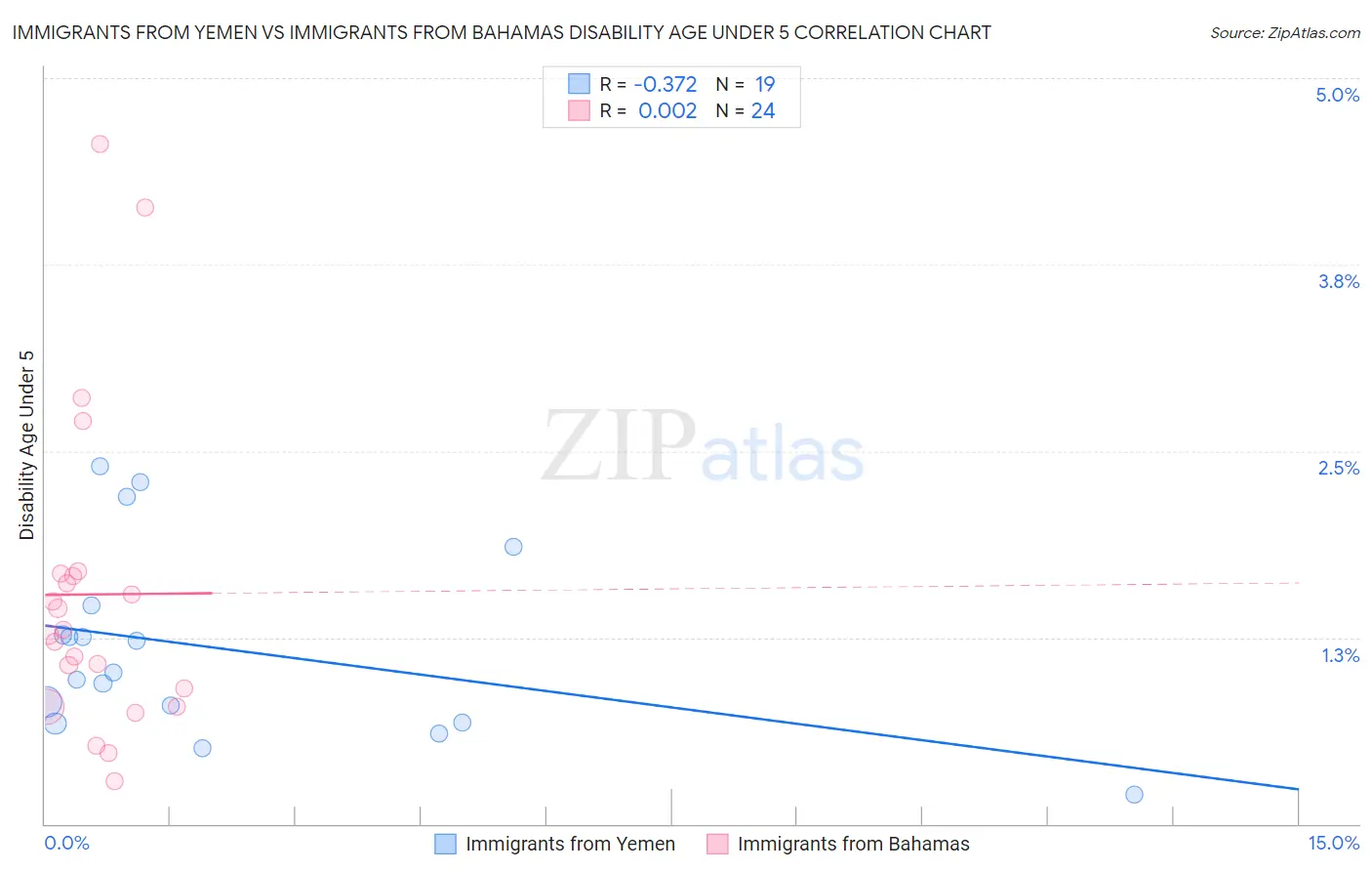 Immigrants from Yemen vs Immigrants from Bahamas Disability Age Under 5