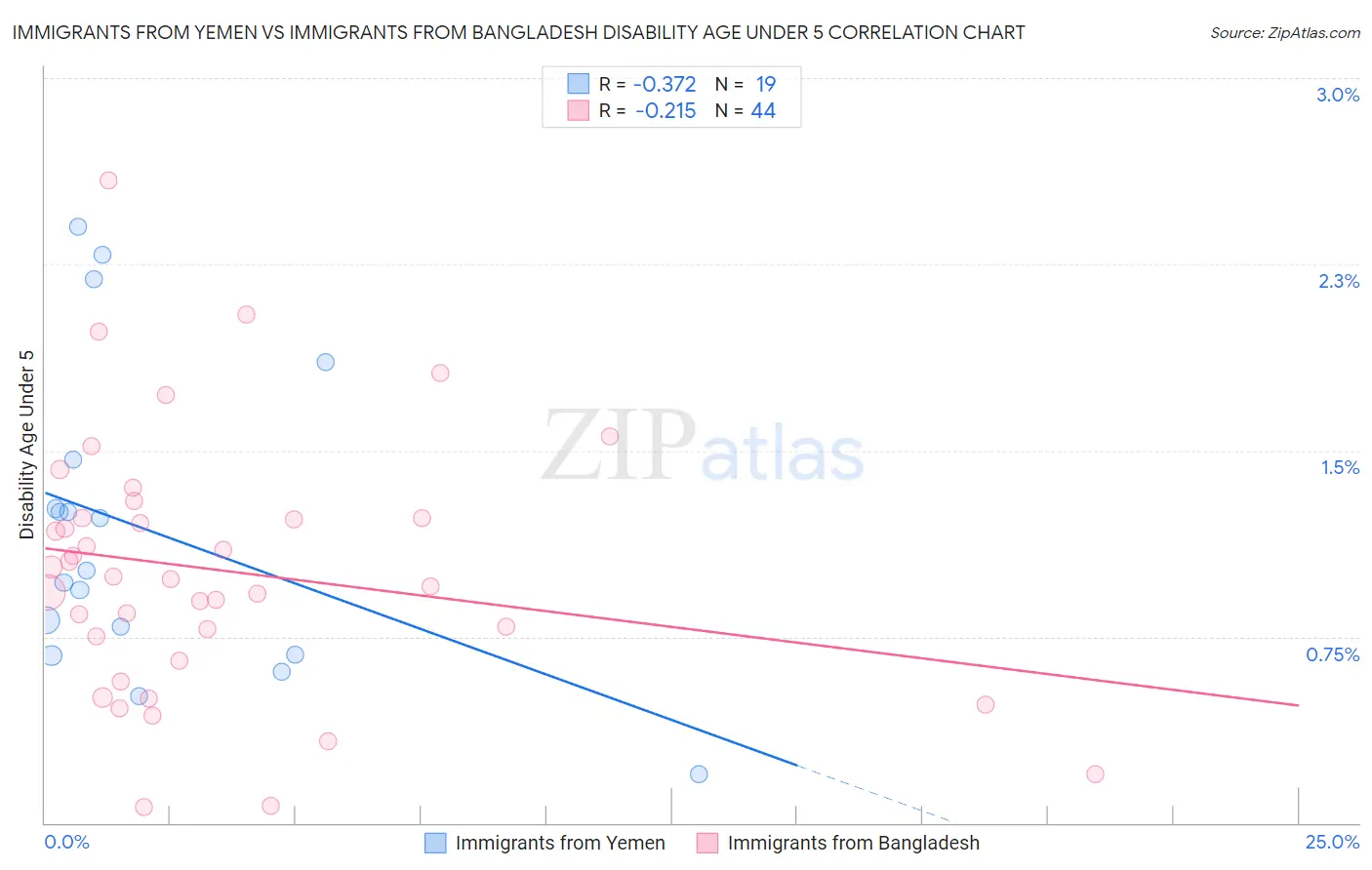 Immigrants from Yemen vs Immigrants from Bangladesh Disability Age Under 5
