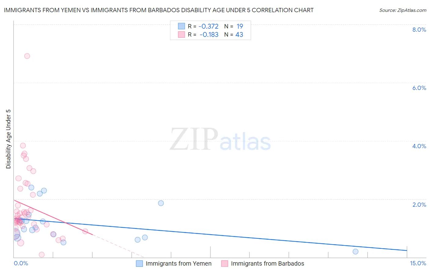 Immigrants from Yemen vs Immigrants from Barbados Disability Age Under 5