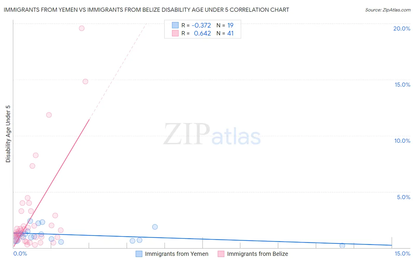 Immigrants from Yemen vs Immigrants from Belize Disability Age Under 5