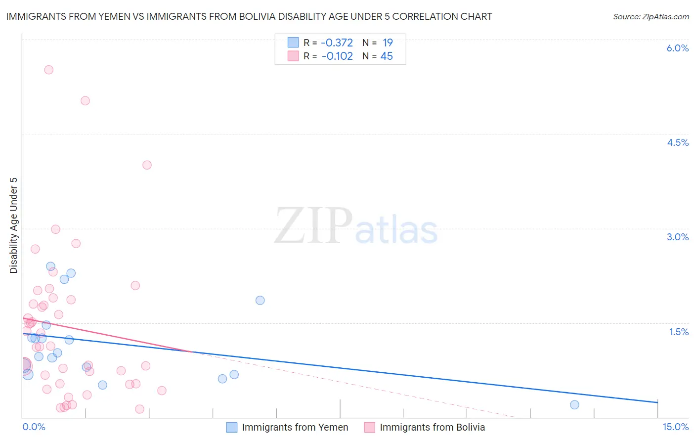 Immigrants from Yemen vs Immigrants from Bolivia Disability Age Under 5