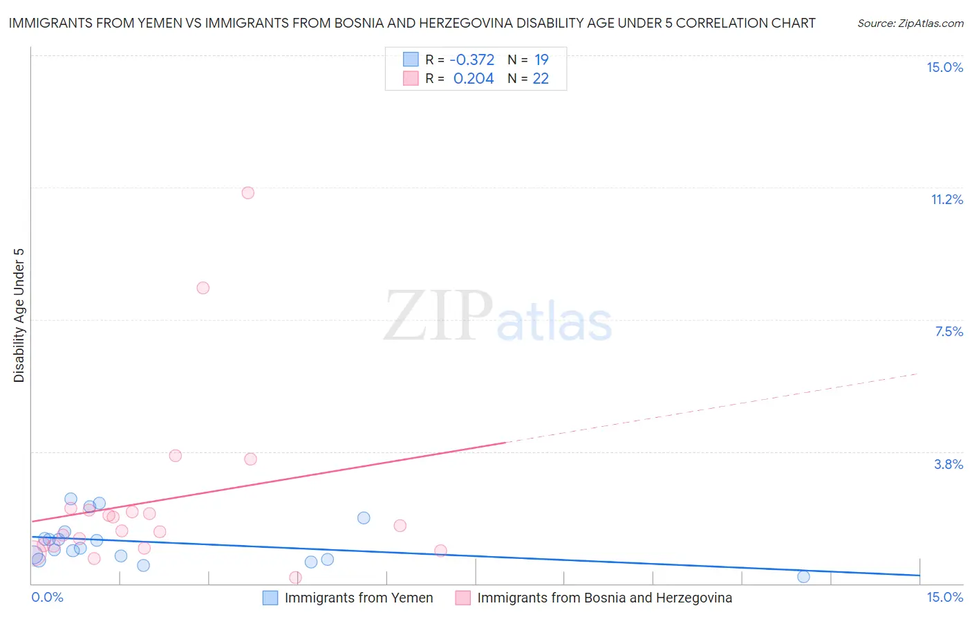 Immigrants from Yemen vs Immigrants from Bosnia and Herzegovina Disability Age Under 5