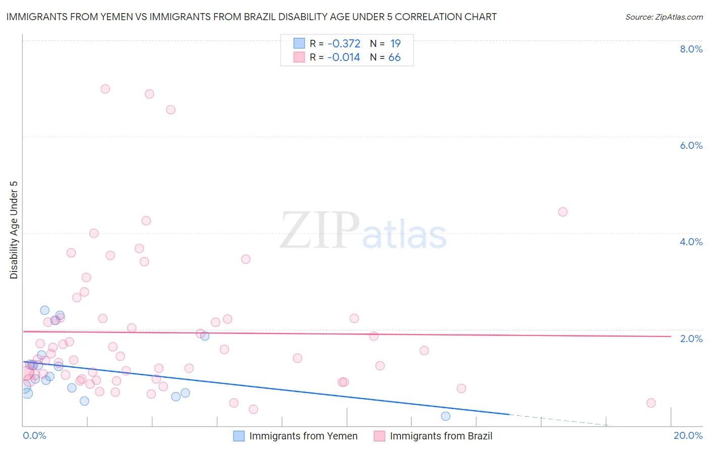 Immigrants from Yemen vs Immigrants from Brazil Disability Age Under 5