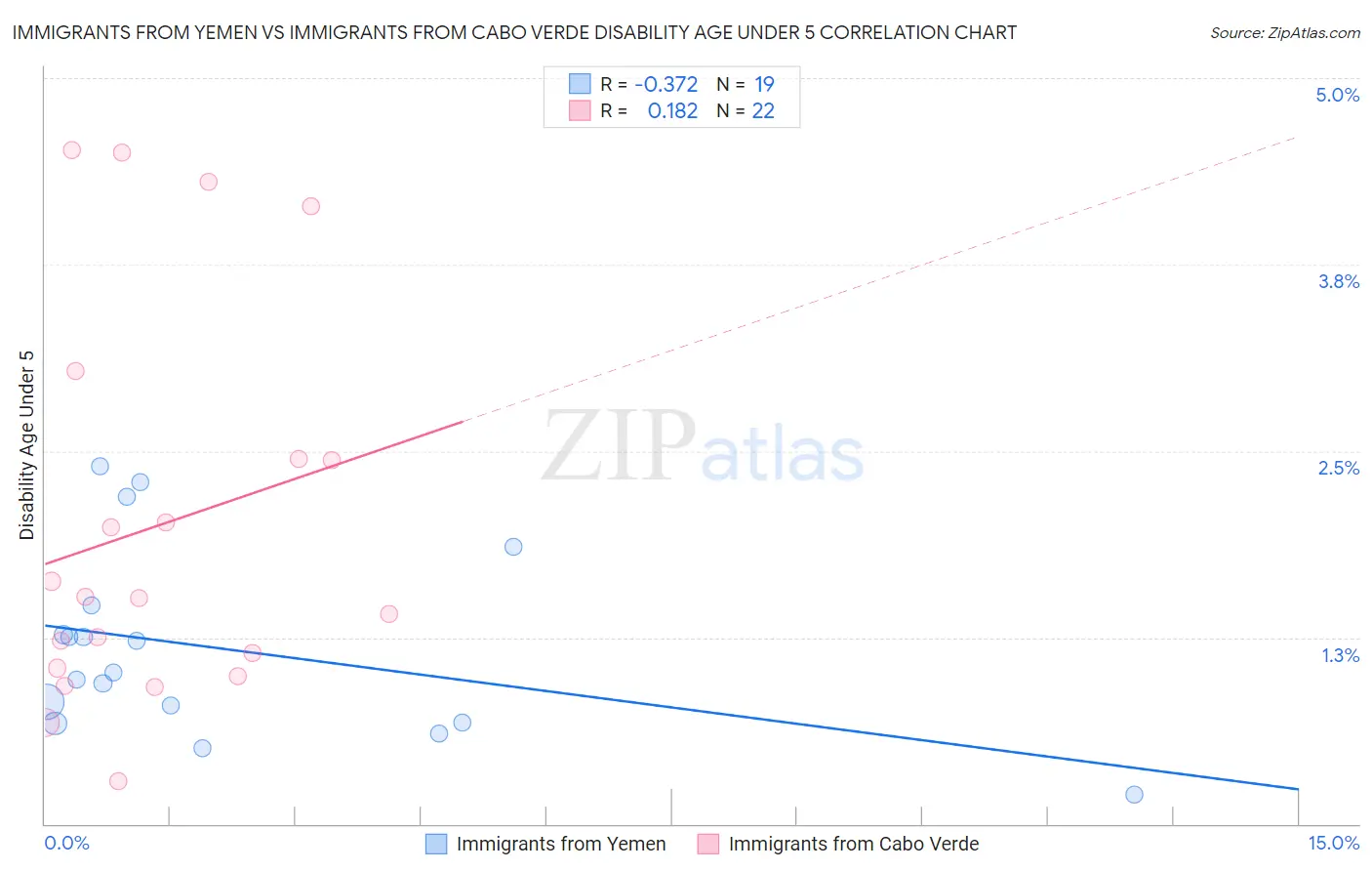 Immigrants from Yemen vs Immigrants from Cabo Verde Disability Age Under 5