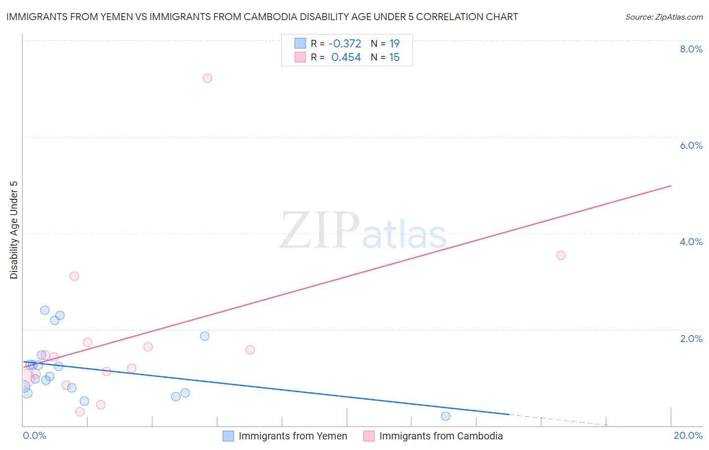 Immigrants from Yemen vs Immigrants from Cambodia Disability Age Under 5