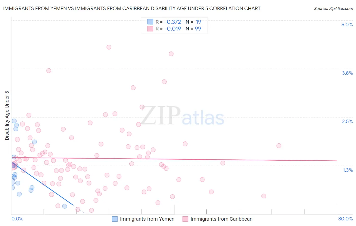 Immigrants from Yemen vs Immigrants from Caribbean Disability Age Under 5