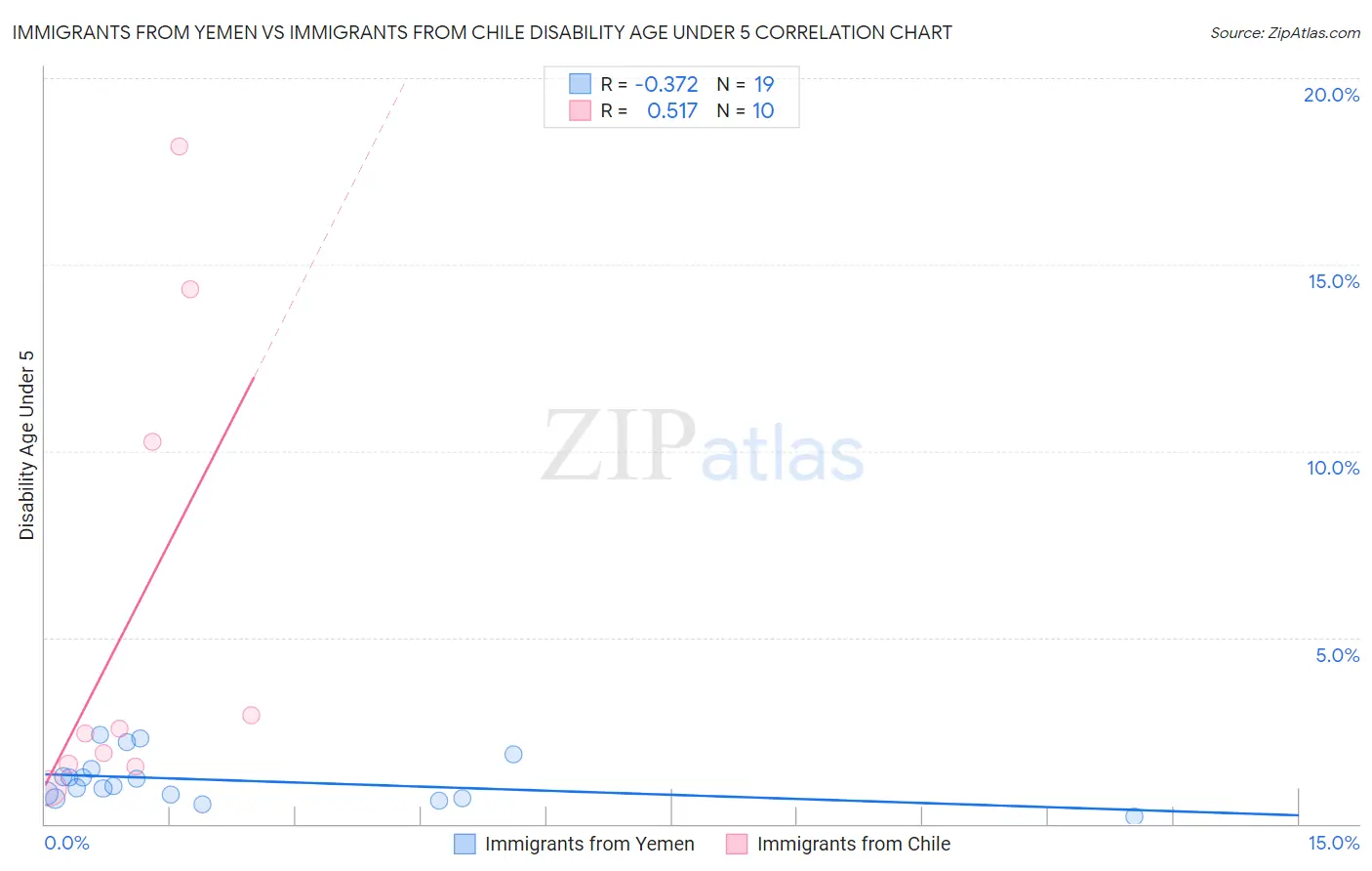 Immigrants from Yemen vs Immigrants from Chile Disability Age Under 5