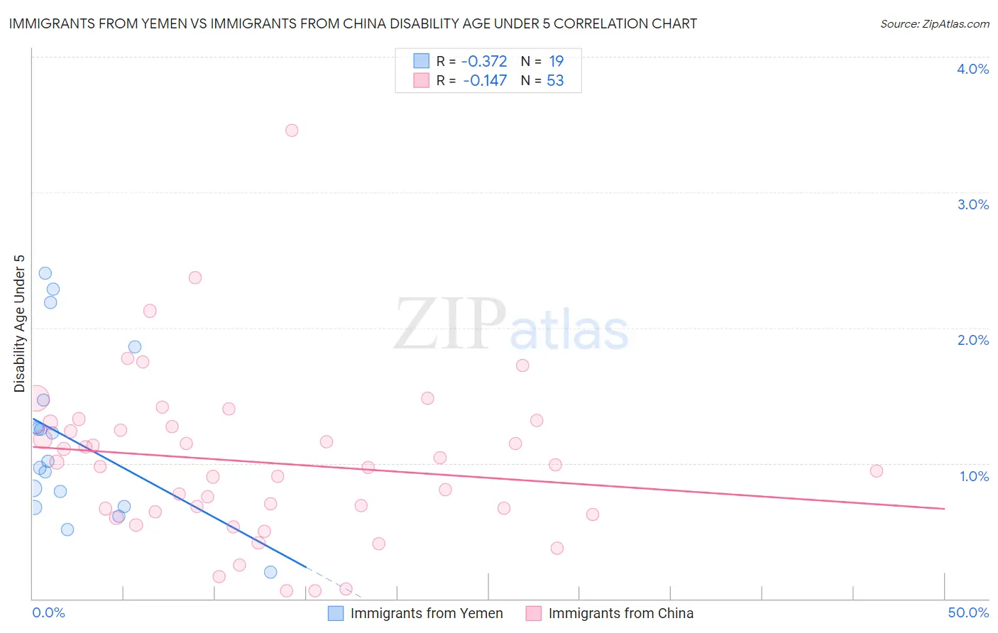 Immigrants from Yemen vs Immigrants from China Disability Age Under 5