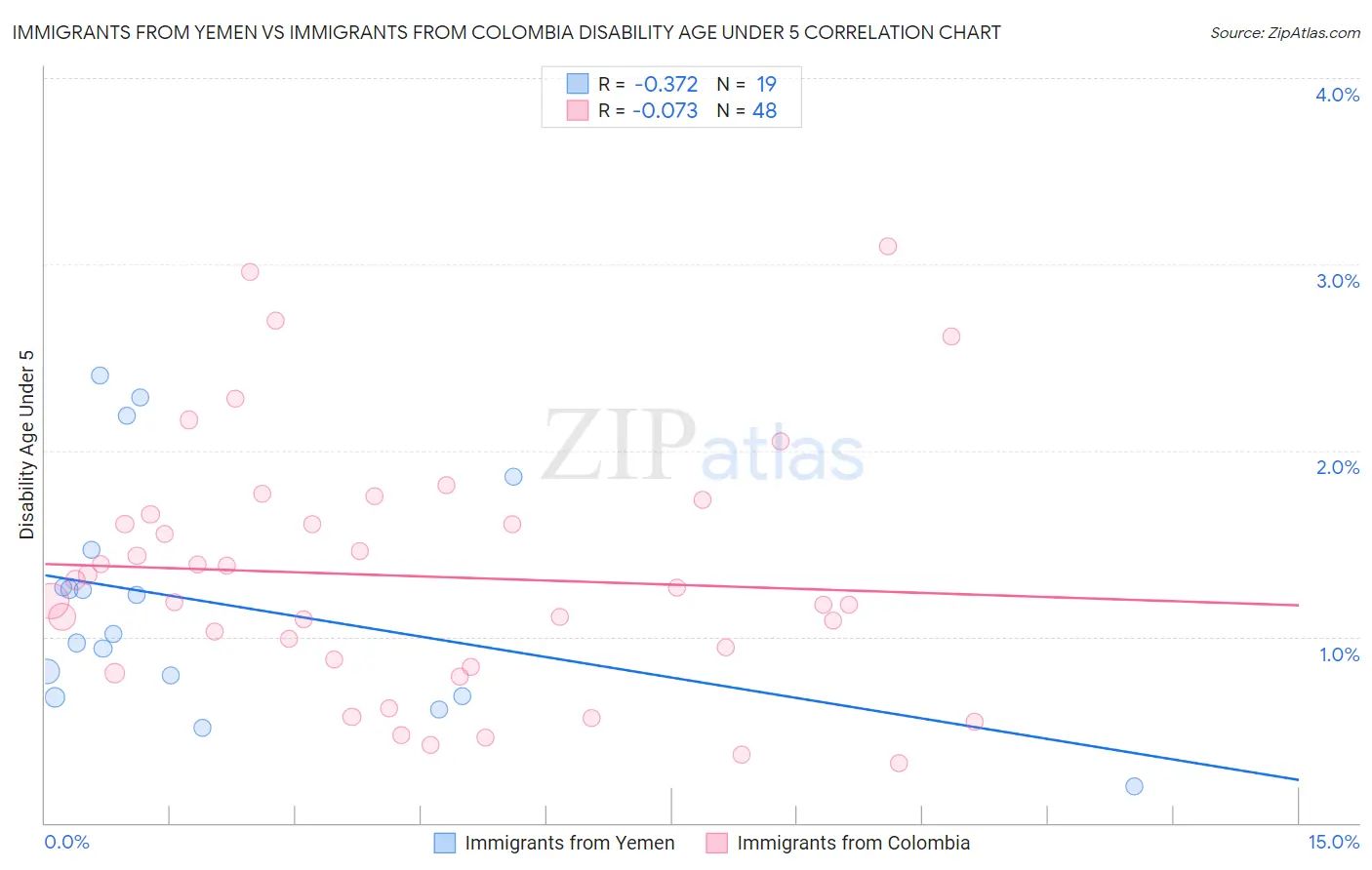 Immigrants from Yemen vs Immigrants from Colombia Disability Age Under 5