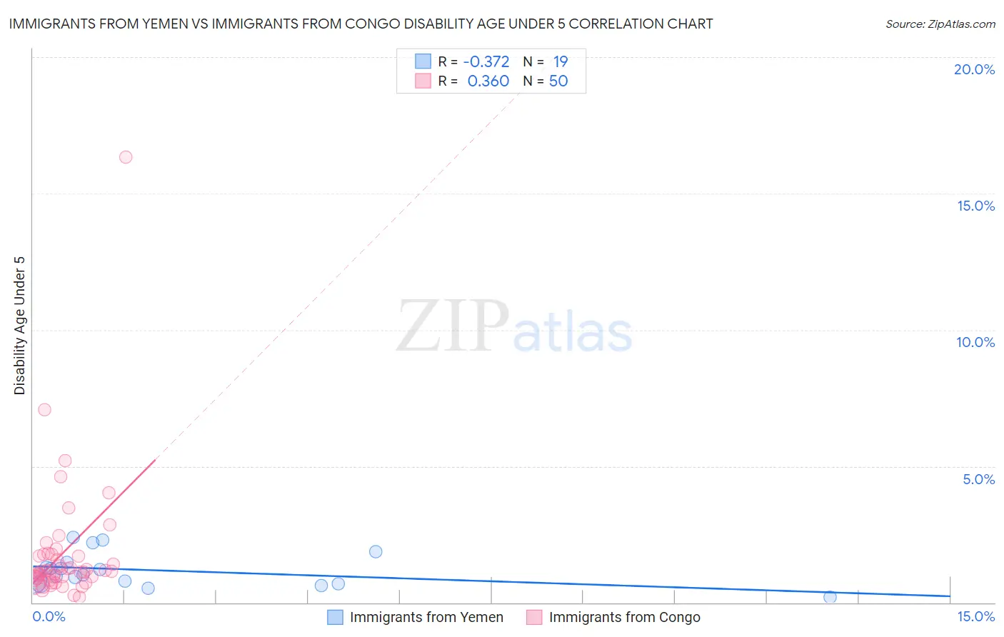 Immigrants from Yemen vs Immigrants from Congo Disability Age Under 5