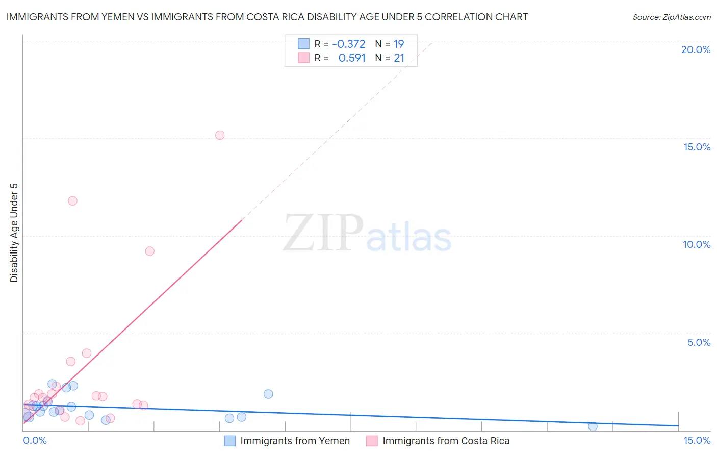 Immigrants from Yemen vs Immigrants from Costa Rica Disability Age Under 5
