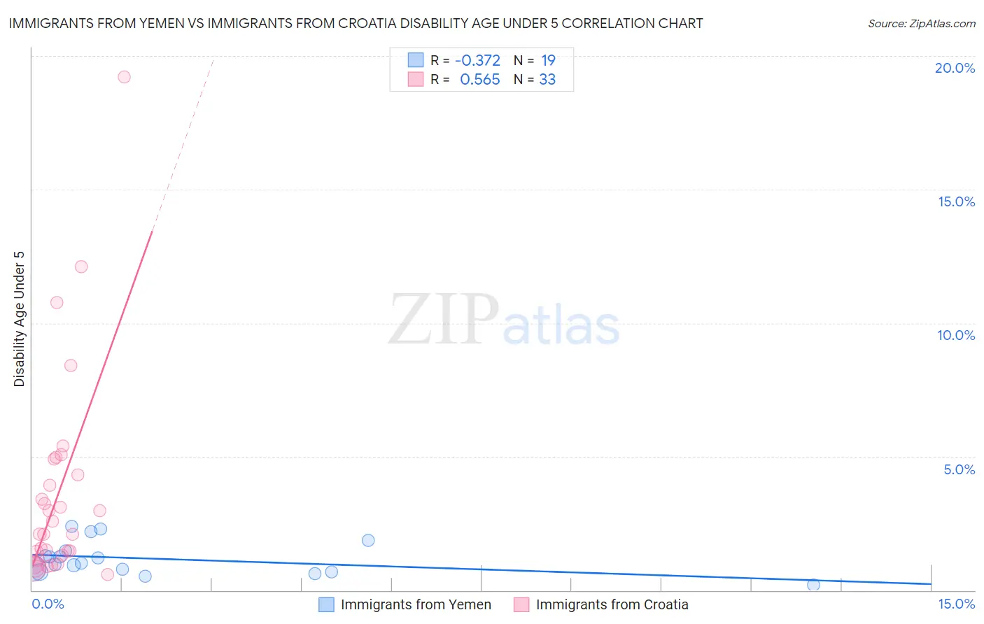 Immigrants from Yemen vs Immigrants from Croatia Disability Age Under 5