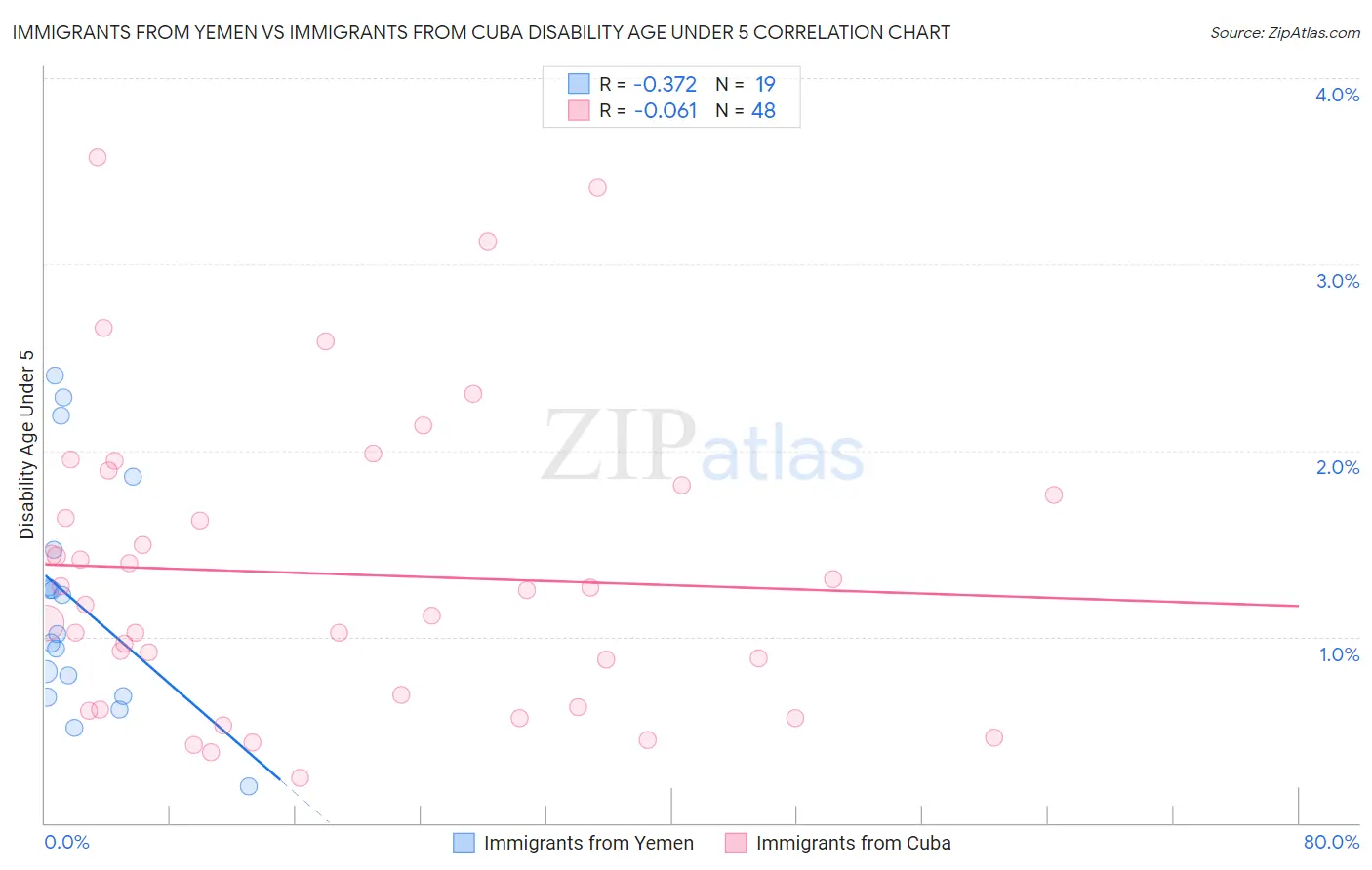 Immigrants from Yemen vs Immigrants from Cuba Disability Age Under 5