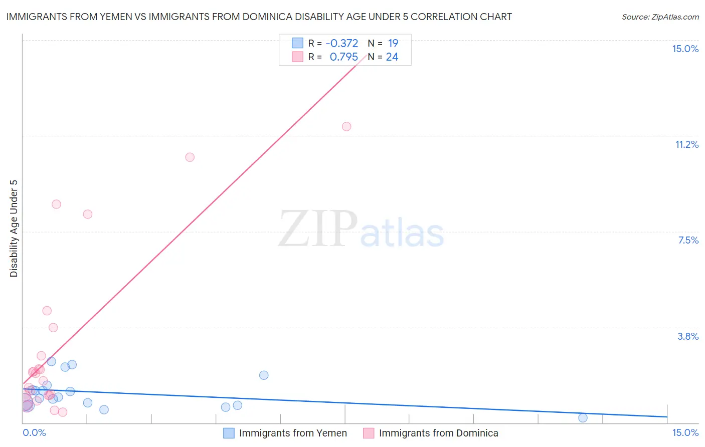 Immigrants from Yemen vs Immigrants from Dominica Disability Age Under 5