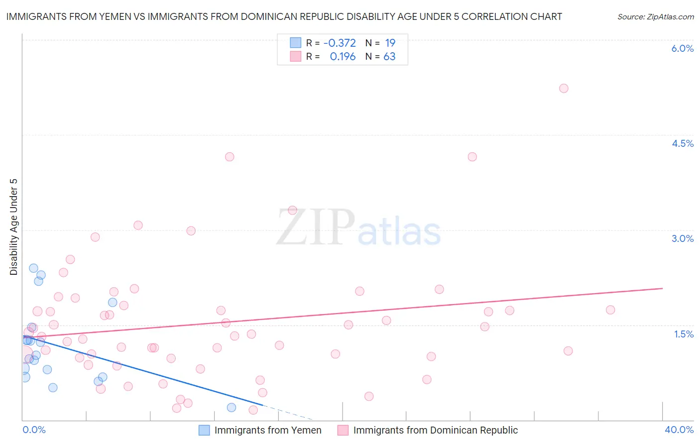 Immigrants from Yemen vs Immigrants from Dominican Republic Disability Age Under 5