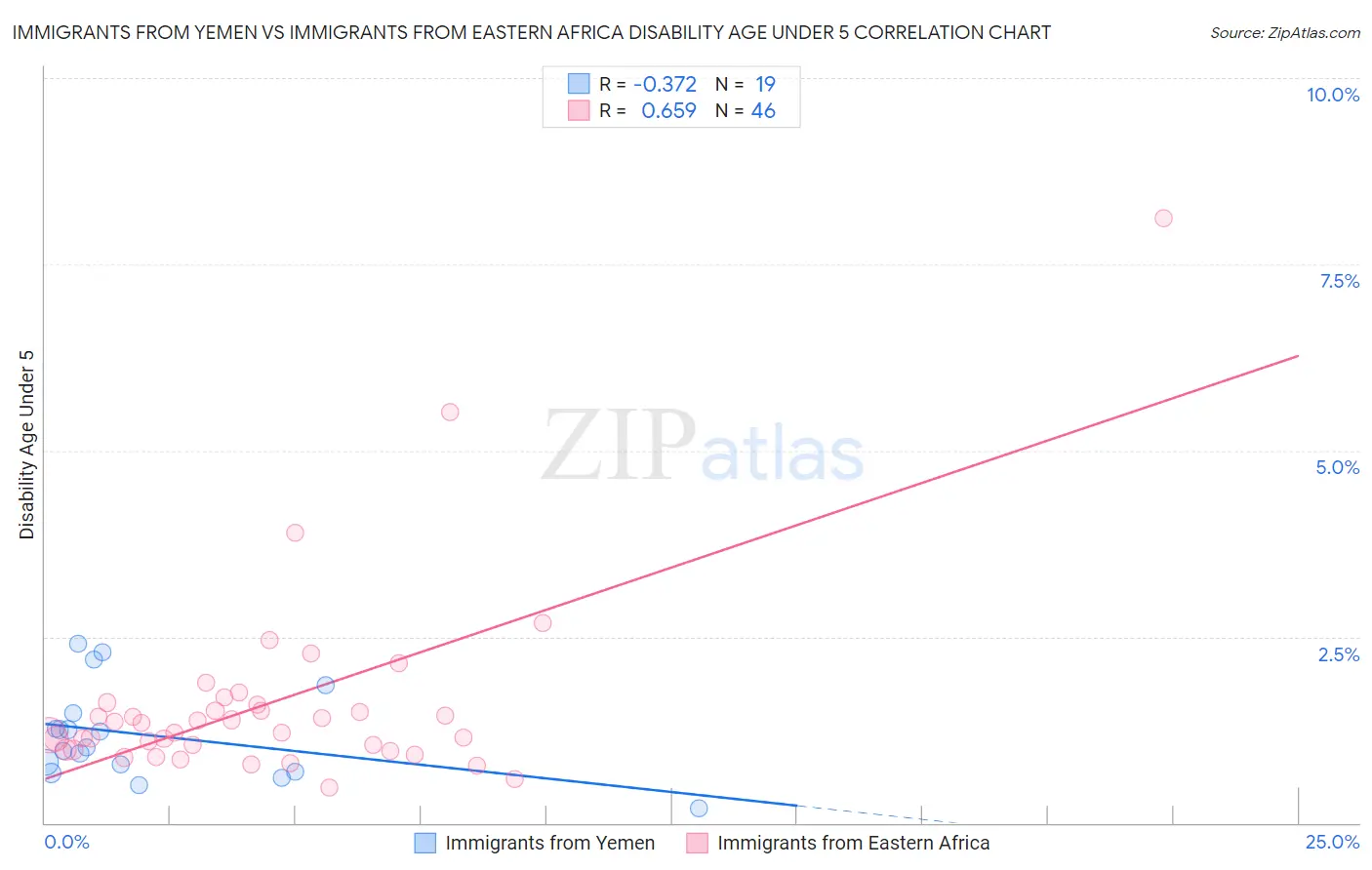 Immigrants from Yemen vs Immigrants from Eastern Africa Disability Age Under 5