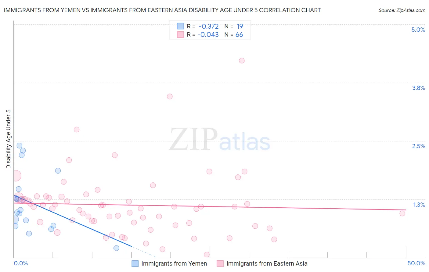 Immigrants from Yemen vs Immigrants from Eastern Asia Disability Age Under 5