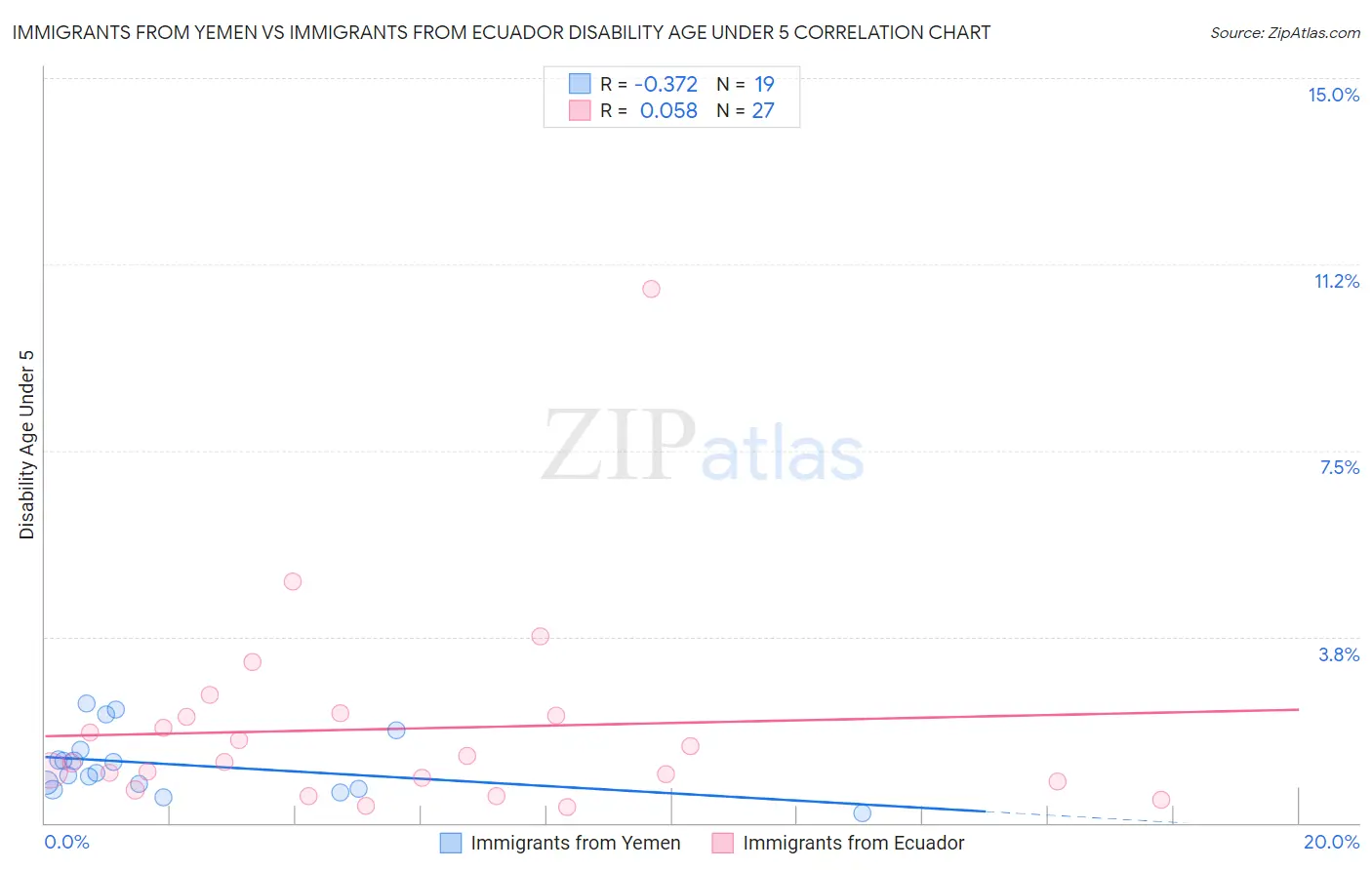 Immigrants from Yemen vs Immigrants from Ecuador Disability Age Under 5