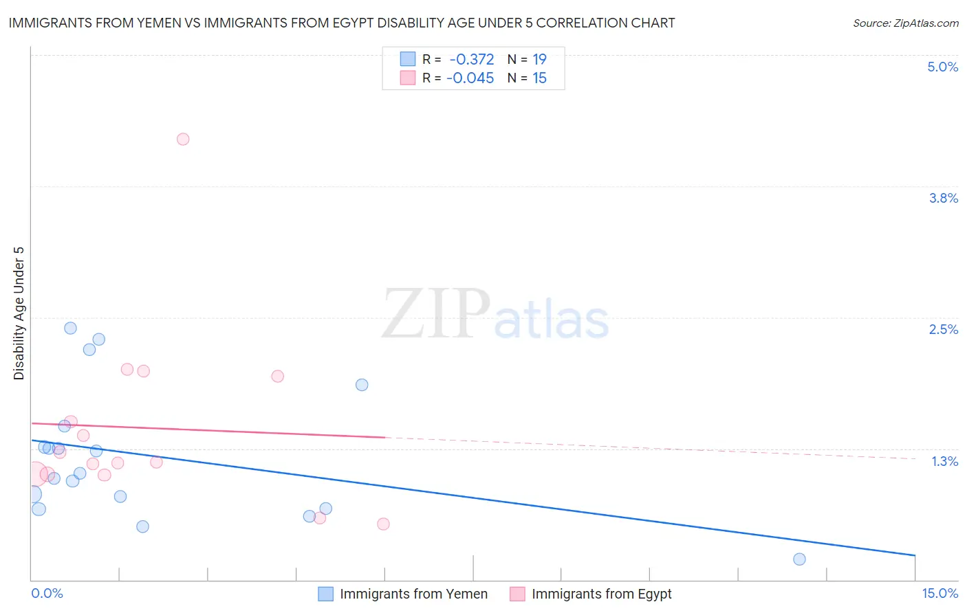 Immigrants from Yemen vs Immigrants from Egypt Disability Age Under 5