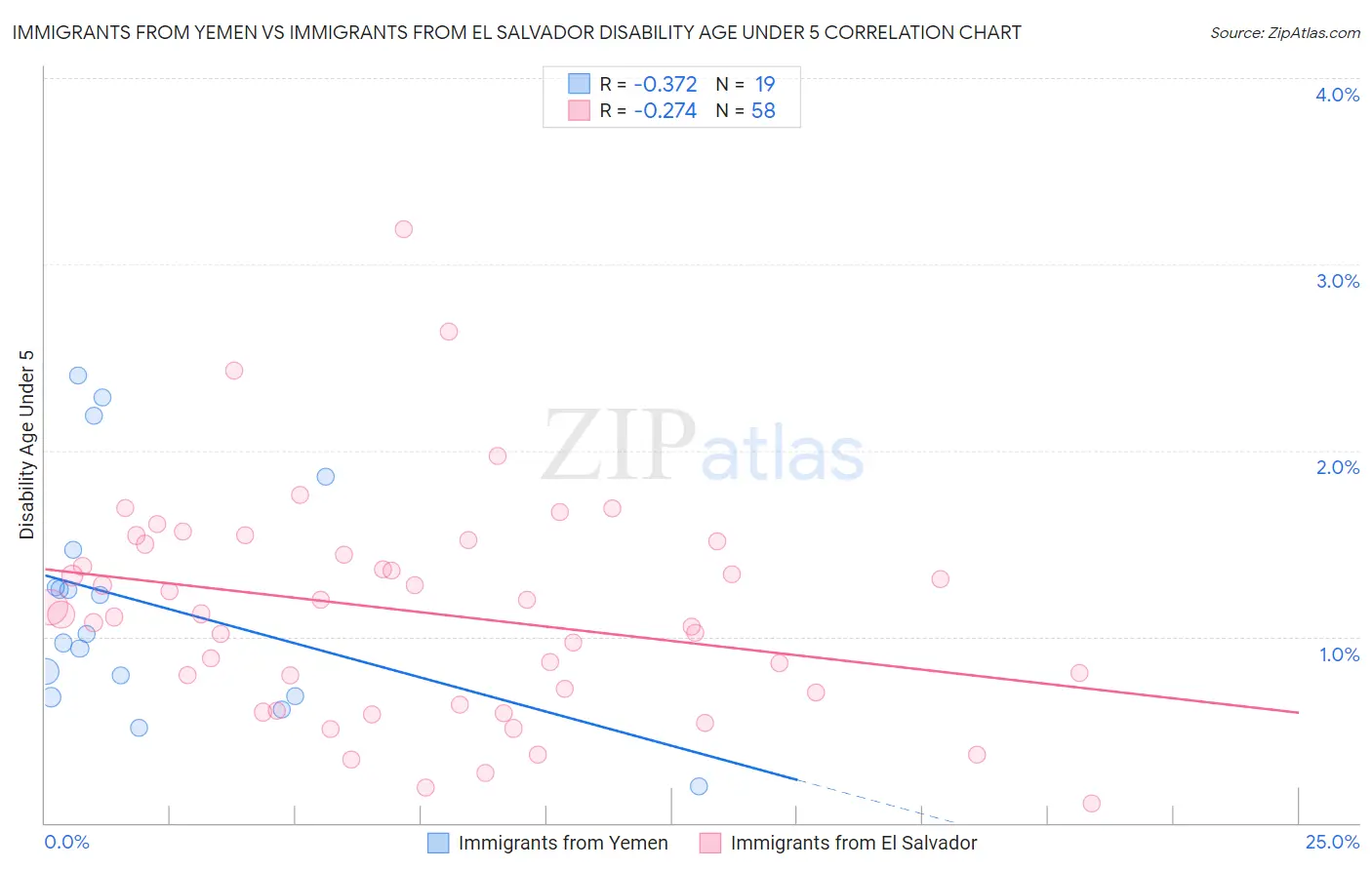 Immigrants from Yemen vs Immigrants from El Salvador Disability Age Under 5