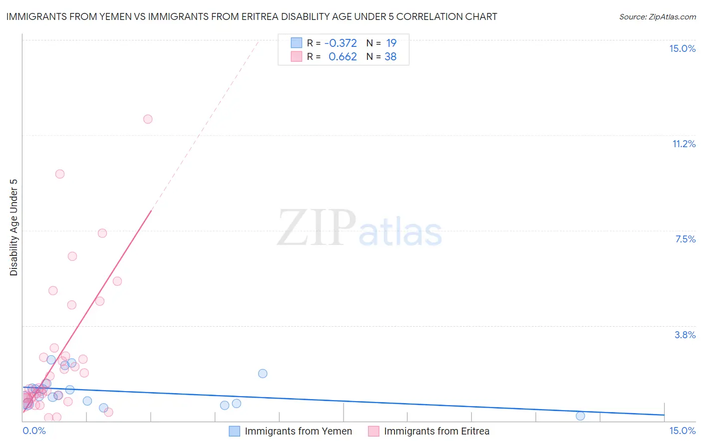 Immigrants from Yemen vs Immigrants from Eritrea Disability Age Under 5