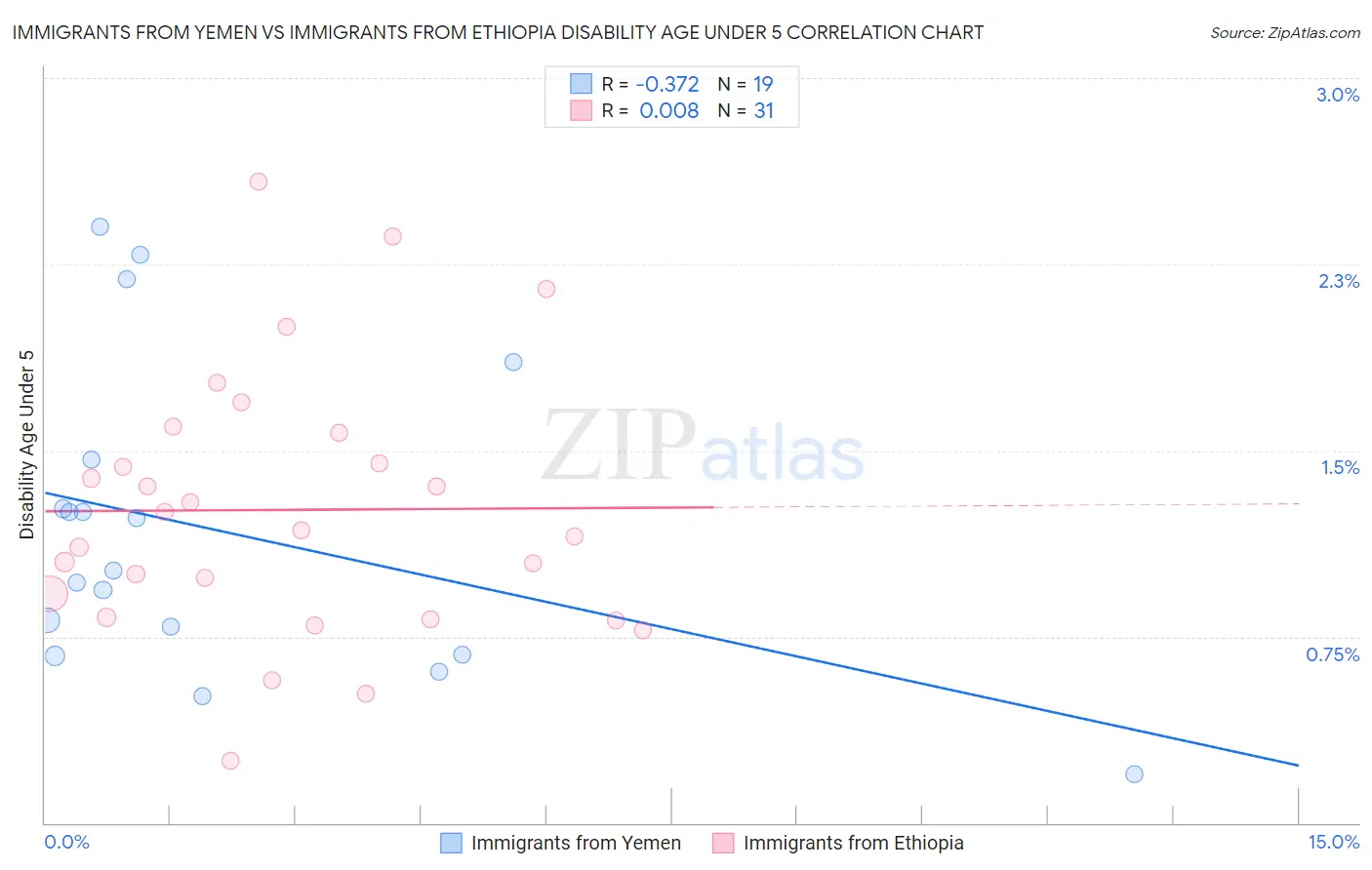 Immigrants from Yemen vs Immigrants from Ethiopia Disability Age Under 5