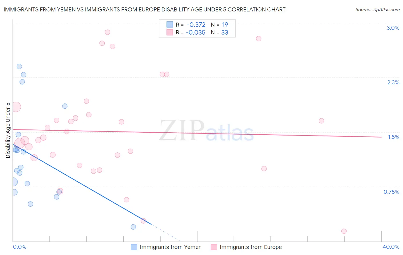 Immigrants from Yemen vs Immigrants from Europe Disability Age Under 5