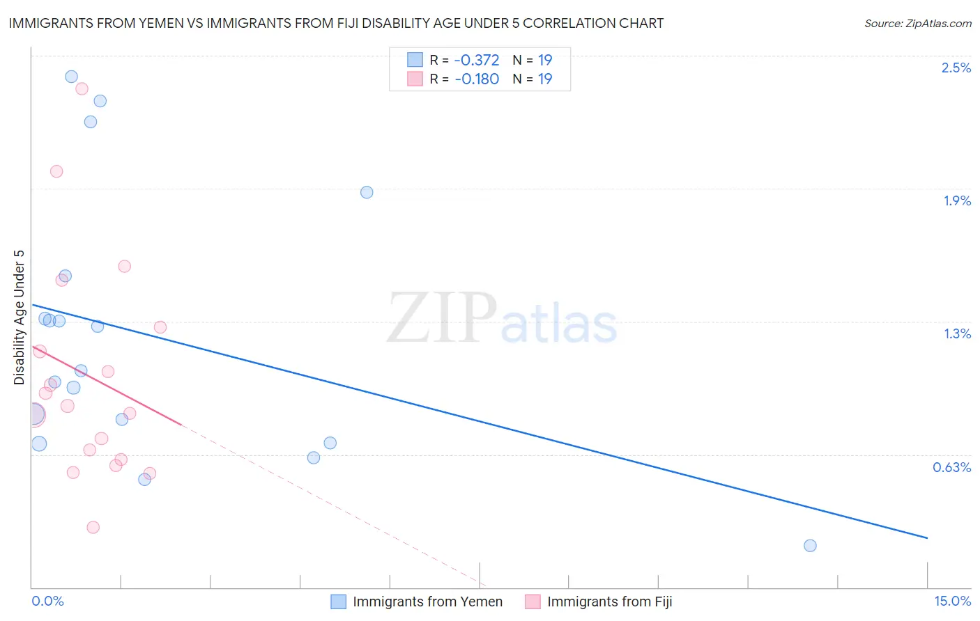 Immigrants from Yemen vs Immigrants from Fiji Disability Age Under 5