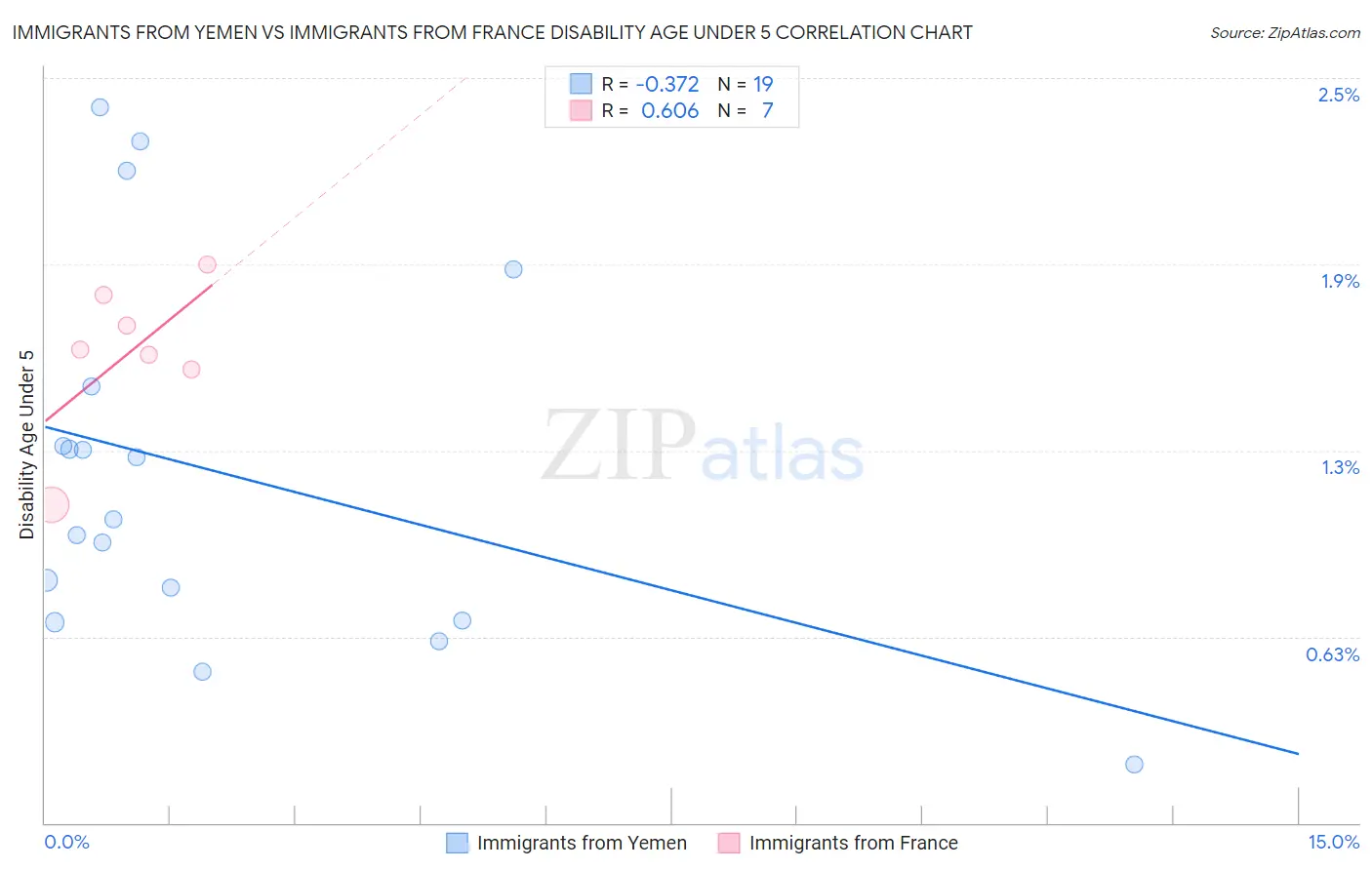 Immigrants from Yemen vs Immigrants from France Disability Age Under 5