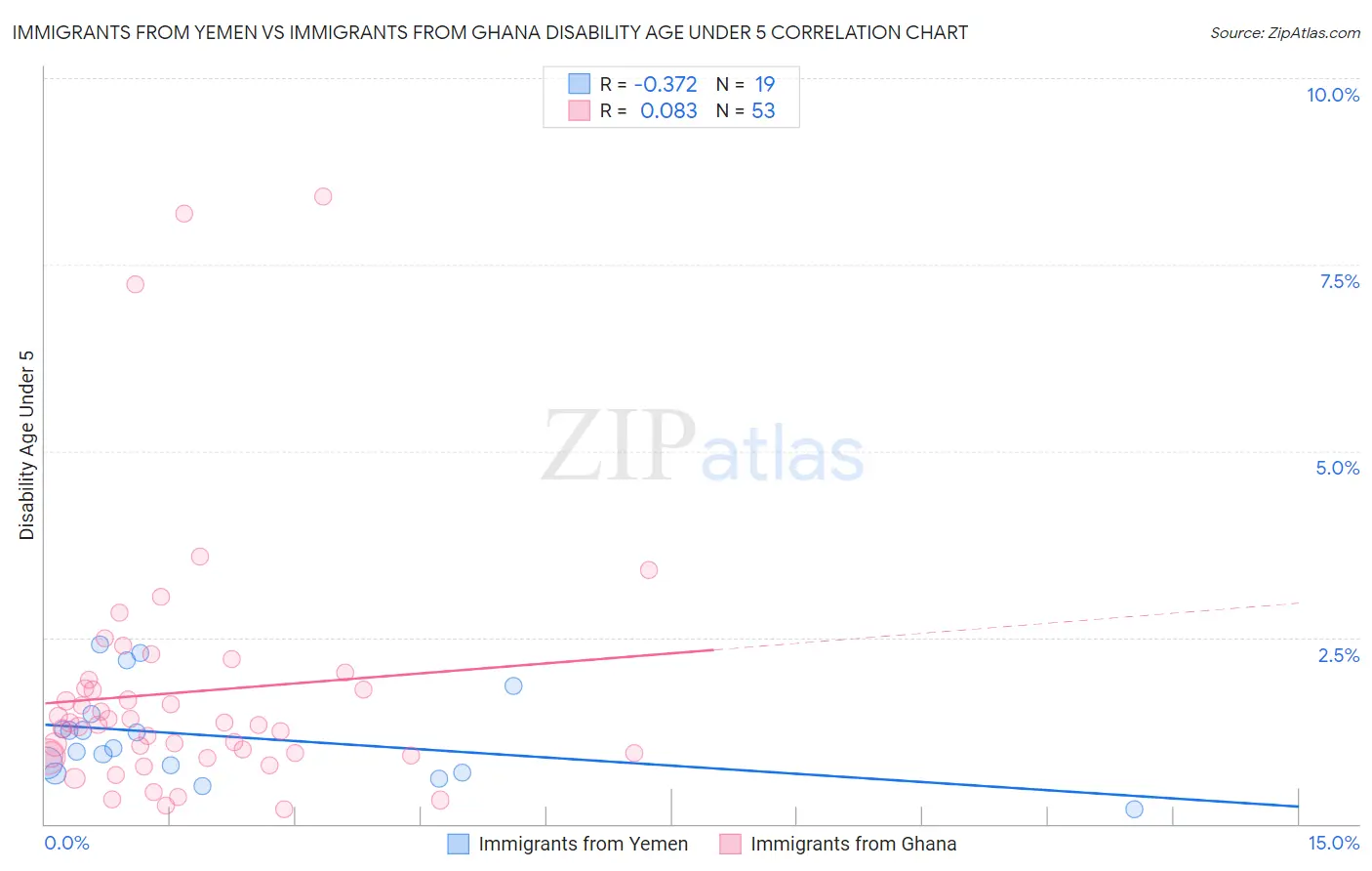 Immigrants from Yemen vs Immigrants from Ghana Disability Age Under 5