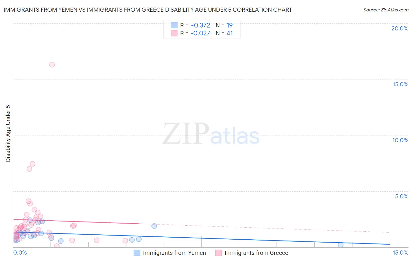 Immigrants from Yemen vs Immigrants from Greece Disability Age Under 5