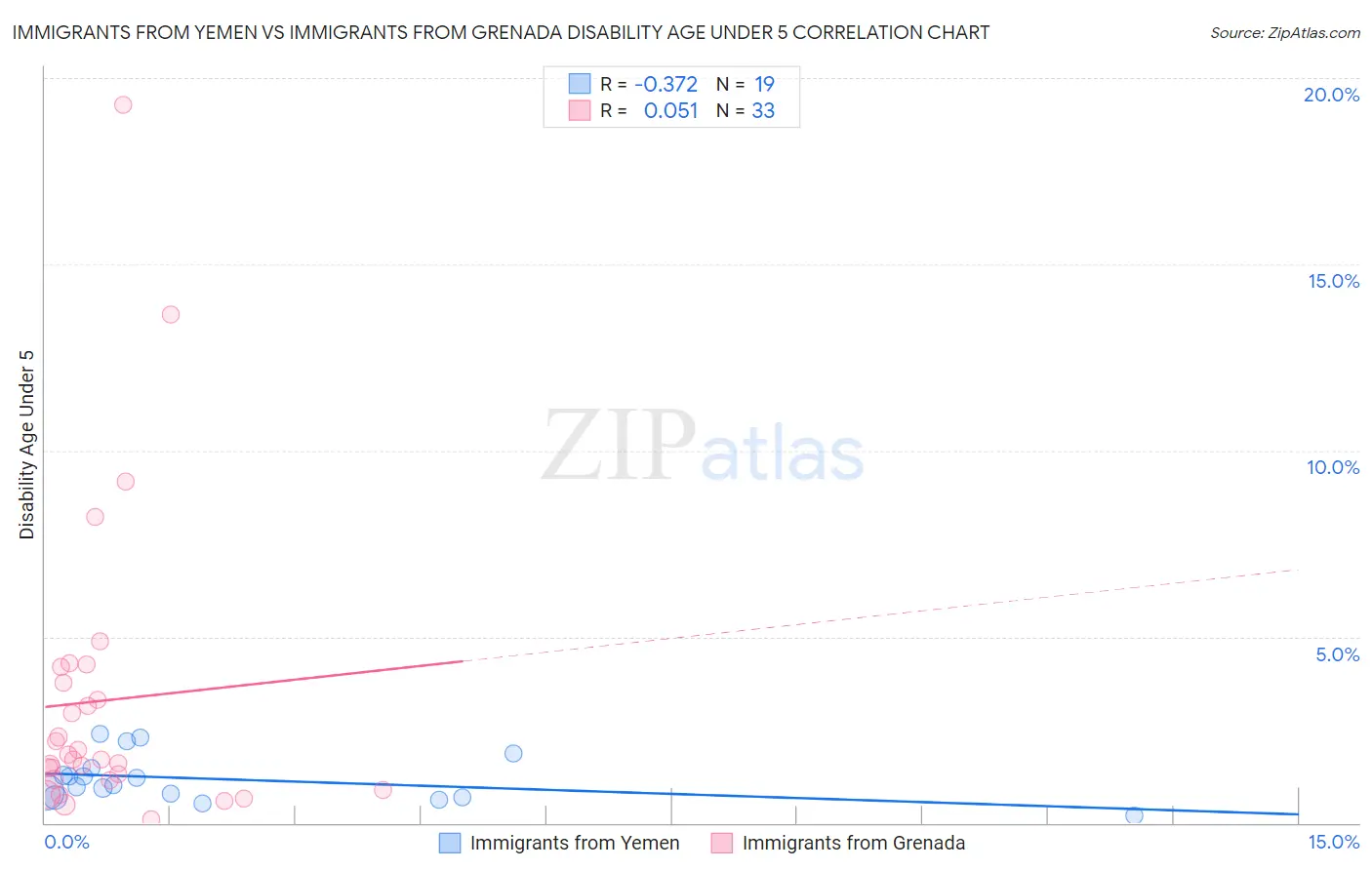 Immigrants from Yemen vs Immigrants from Grenada Disability Age Under 5