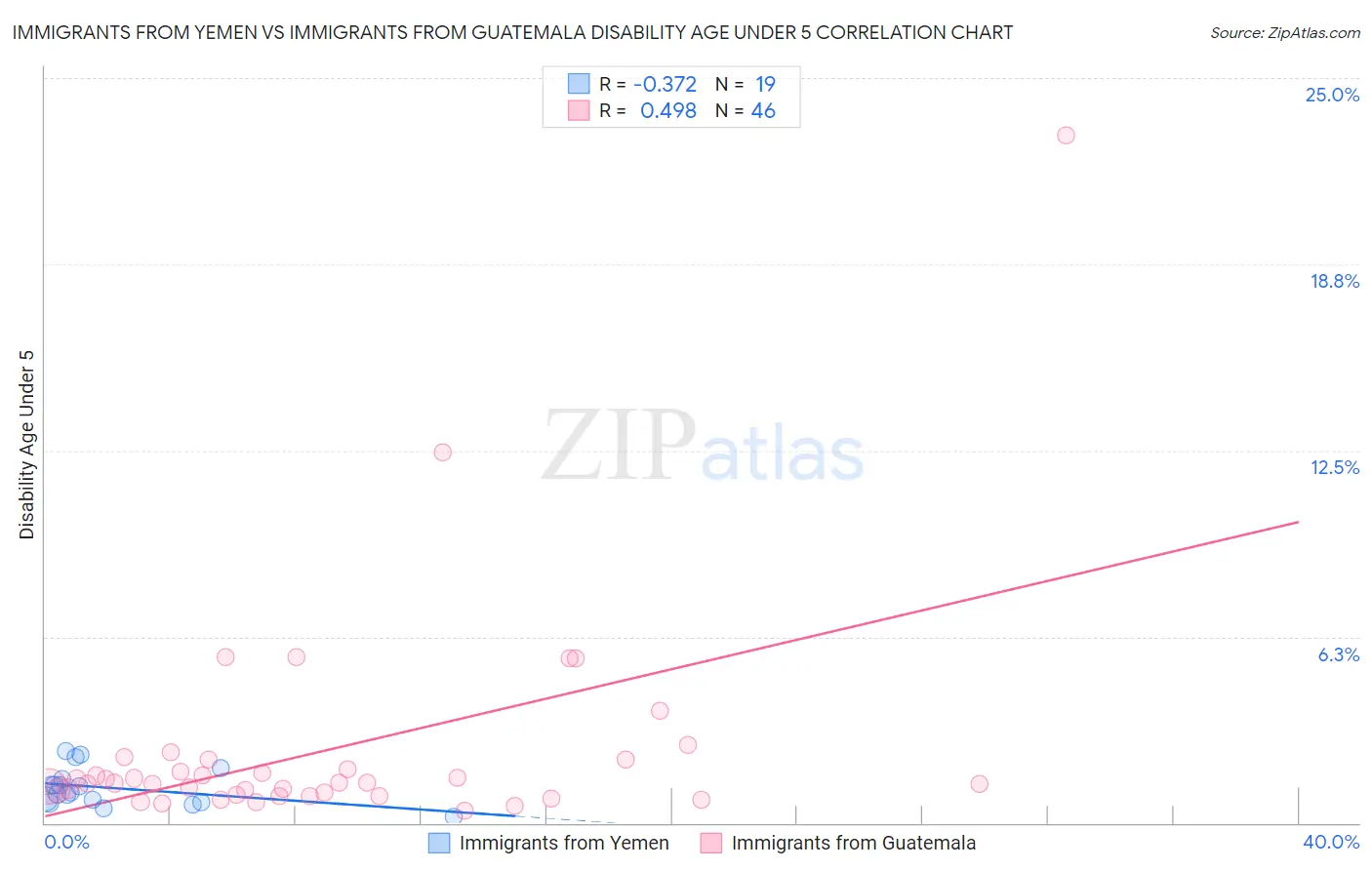 Immigrants from Yemen vs Immigrants from Guatemala Disability Age Under 5