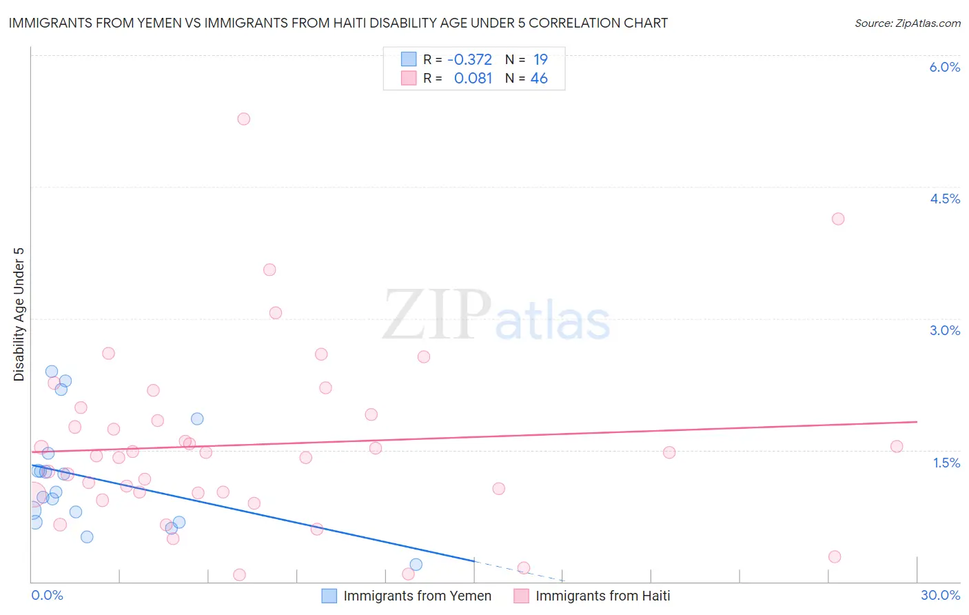 Immigrants from Yemen vs Immigrants from Haiti Disability Age Under 5