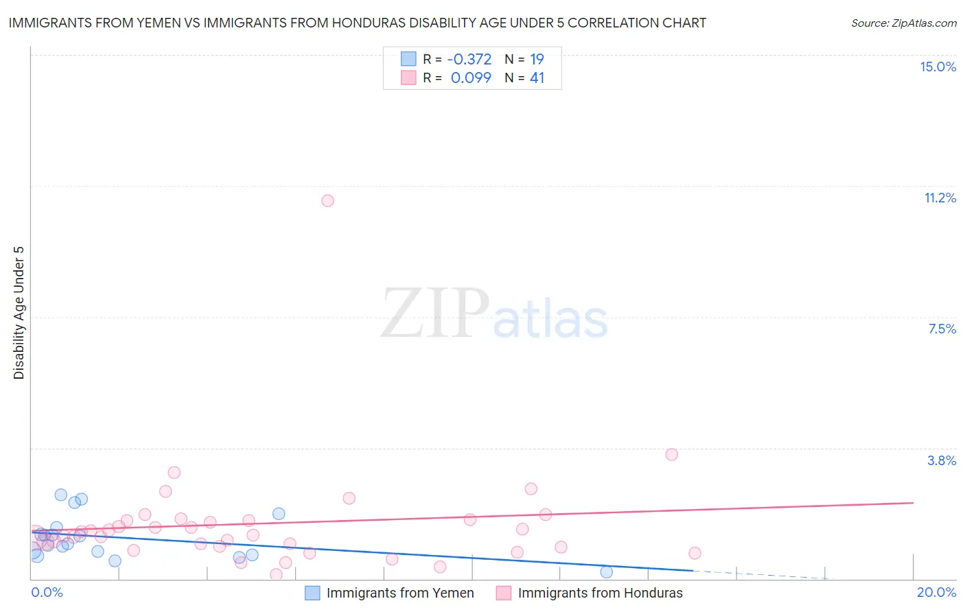 Immigrants from Yemen vs Immigrants from Honduras Disability Age Under 5